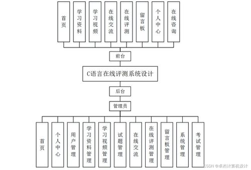 基于SSM框架的C語言在線評(píng)測(cè)系統(tǒng)設(shè)計(jì)與實(shí)現(xiàn)